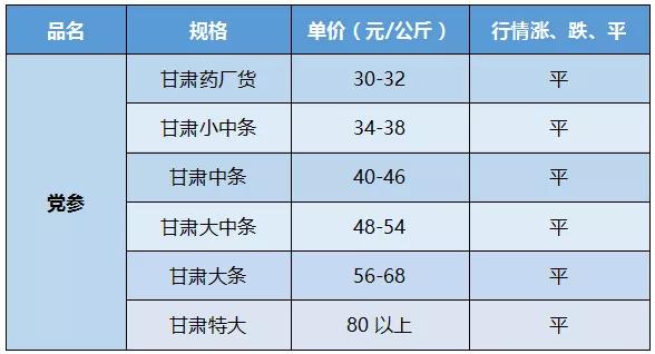 甘肃药材市场最新价格概览及趋势分析